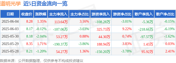股票行情快报：道明光学（002632）6月4日主力资金净买入113.64万元