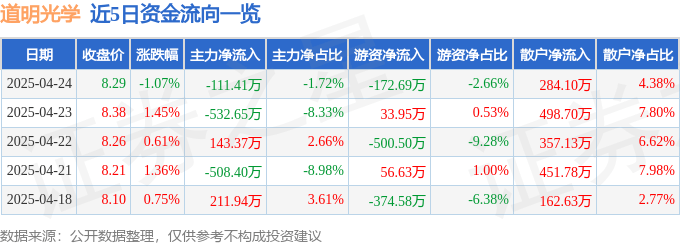 股票行情快报：道明光学（002632）4月24日主力资金净卖出111.41万元
