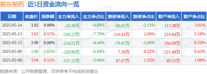 股票行情快报：振东制药（300158）5月14日主力资金净卖出33.36万元