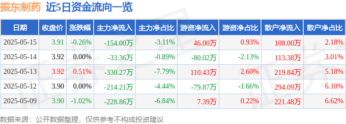 股票行情快报：振东制药（300158）5月15日主力资金净卖出154.00万元