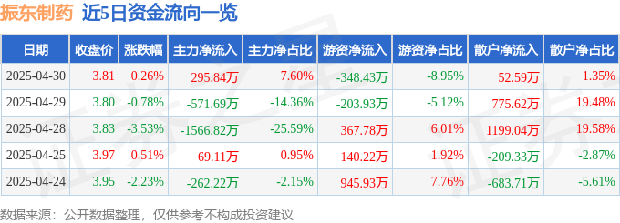 股票行情快报：振东制药（300158）4月30日主力资金净买入295.84万元