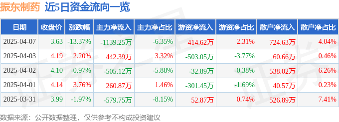 股票行情快报：振东制药（300158）4月7日主力资金净卖出1139.25万元