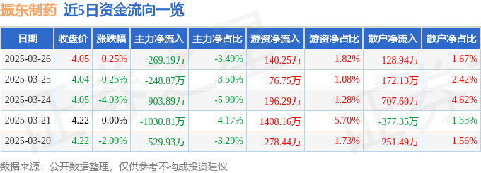 股票行情快报：振东制药（300158）3月26日主力资金净卖出269.19万元