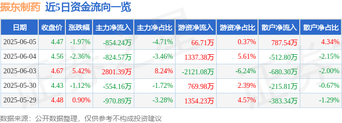 股票行情快报：振东制药（300158）6月5日主力资金净卖出854.24万元