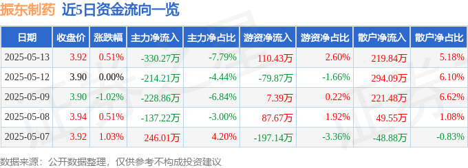 股票行情快报：振东制药（300158）5月13日主力资金净卖出330.27万元