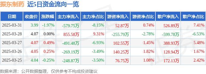 股票行情快报：振东制药（300158）3月31日主力资金净卖出579.75万元