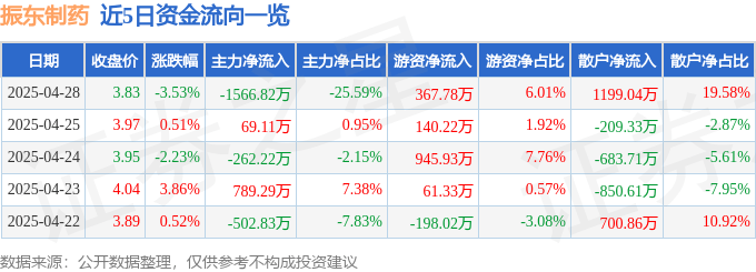 股票行情快报：振东制药（300158）4月28日主力资金净卖出1566.82万元