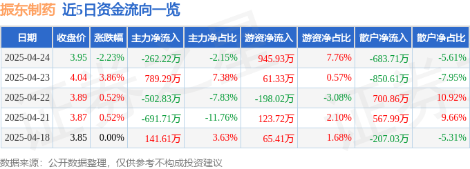 股票行情快报：振东制药（300158）4月24日主力资金净卖出262.22万元
