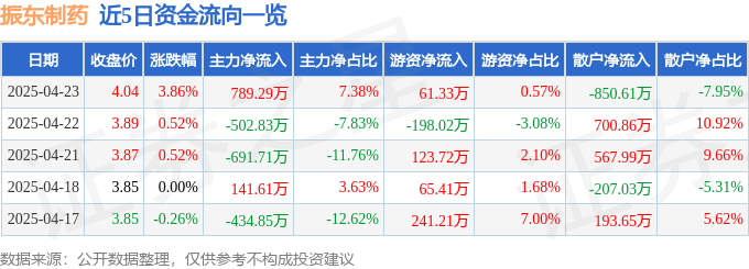 股票行情快报：振东制药（300158）4月23日主力资金净买入789.29万元