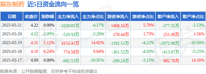 股票行情快报：振东制药（300158）3月21日主力资金净卖出1030.81万元