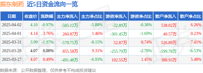 股票行情快报：振东制药（300158）4月2日主力资金净卖出505.12万元