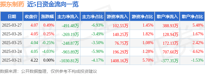 股票行情快报：振东制药（300158）3月27日主力资金净卖出491.48万元