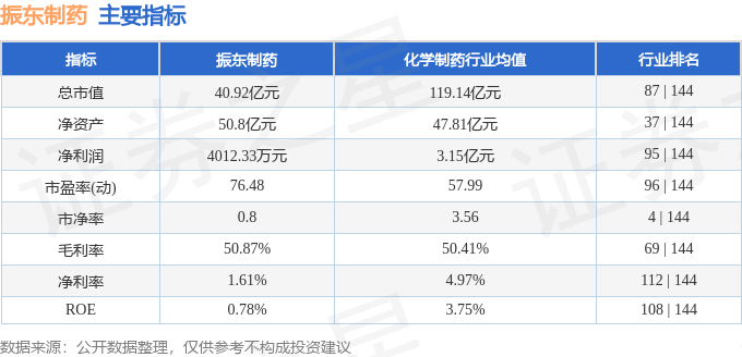 股票行情快报：振东制药（300158）3月27日主力资金净卖出491.48万元