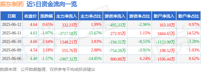 股票行情快报：振东制药（300158）6月12日主力资金净买入332.23万元