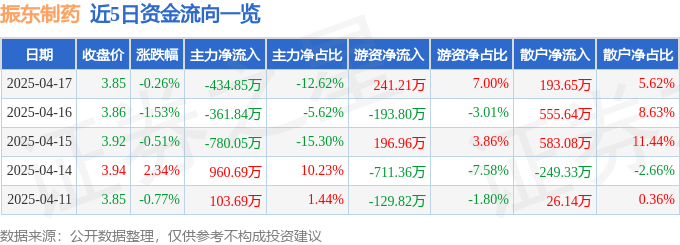 股票行情快报：振东制药（300158）4月17日主力资金净卖出434.85万元