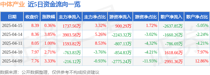 股票行情快报：中体产业（600158）4月15日主力资金净买入1737.56万元