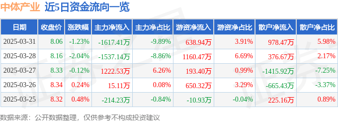 股票行情快报：中体产业（600158）3月31日主力资金净卖出1617.41万元