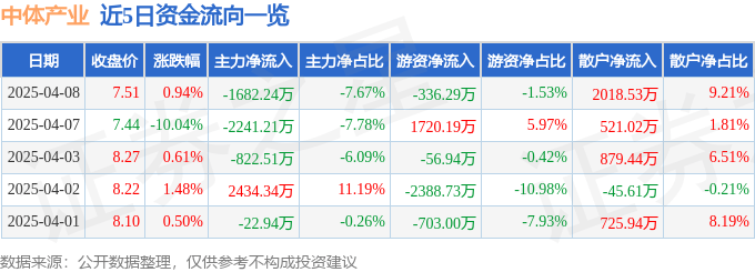 股票行情快报：中体产业（600158）4月8日主力资金净卖出1682.24万元