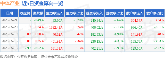 股票行情快报：中体产业（600158）5月21日主力资金净卖出63.60万元