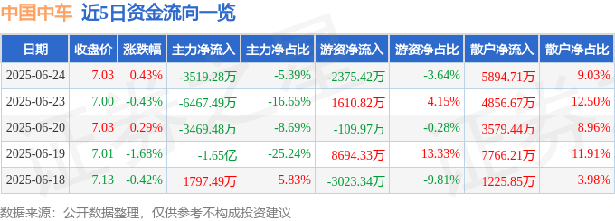 股票行情快报：中国中车（601766）6月24日主力资金净卖出3519.28万元