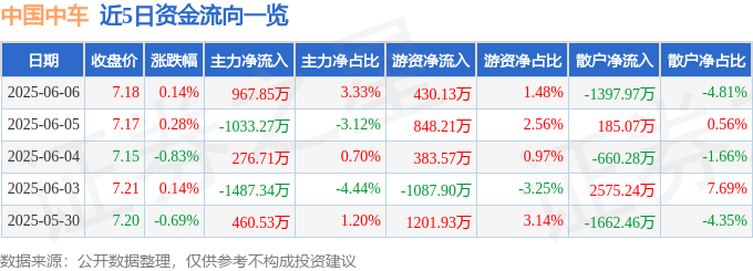 股票行情快报：中国中车（601766）6月6日主力资金净买入967.85万元