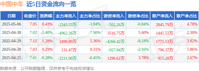 股票行情快报：中国中车（601766）5月6日主力资金净卖出2343.53万元