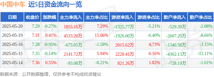 股票行情快报：中国中车（601766）5月20日主力资金净买入1855.16万元