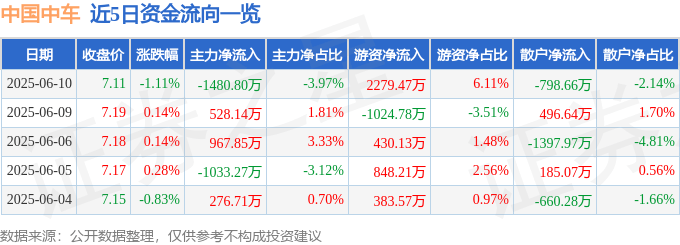 股票行情快报：中国中车（601766）6月10日主力资金净卖出1480.80万元