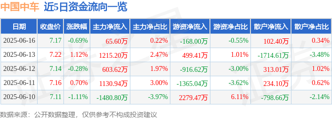 股票行情快报：中国中车（601766）6月16日主力资金净买入65.60万元
