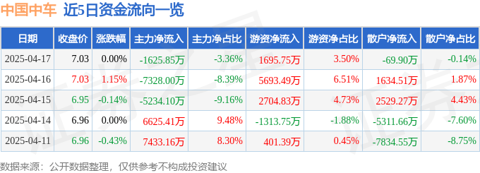 股票行情快报：中国中车（601766）4月17日主力资金净卖出1625.85万元