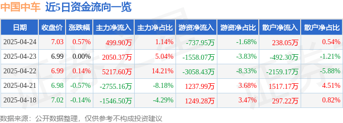 股票行情快报：中国中车（601766）4月24日主力资金净买入499.90万元