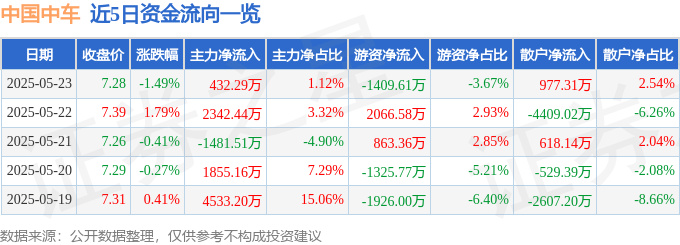 股票行情快报：中国中车（601766）5月23日主力资金净买入432.29万元