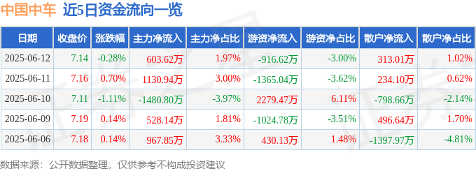 股票行情快报：中国中车（601766）6月12日主力资金净买入603.62万元