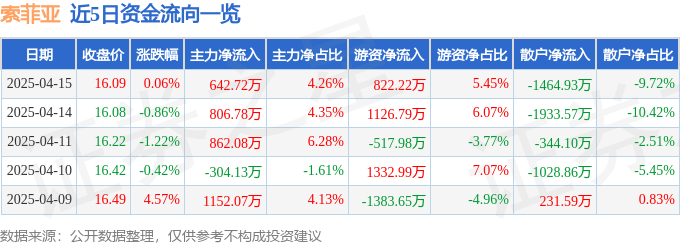 股票行情快报：索菲亚（002572）4月15日主力资金净买入642.72万元