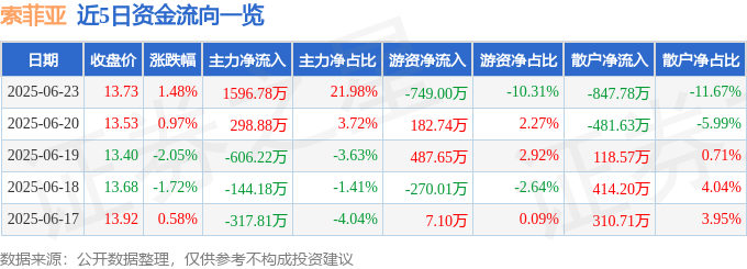 股票行情快报：索菲亚（002572）6月23日主力资金净买入1596.78万元