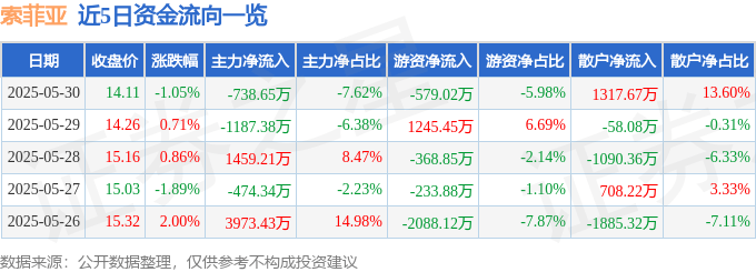 股票行情快报：索菲亚（002572）5月30日主力资金净卖出738.65万元