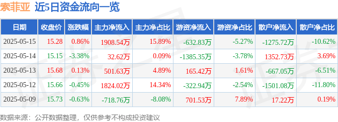 股票行情快报：索菲亚（002572）5月15日主力资金净买入1908.54万元
