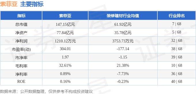 股票行情快报：索菲亚（002572）5月15日主力资金净买入1908.54万元