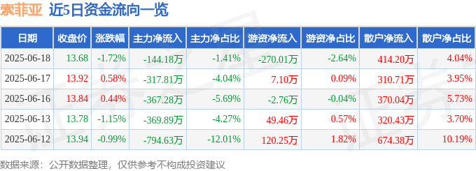 股票行情快报：索菲亚（002572）6月18日主力资金净卖出144.18万元