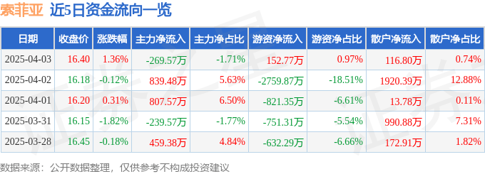 股票行情快报：索菲亚（002572）4月3日主力资金净卖出269.57万元