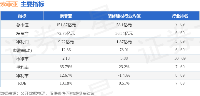 股票行情快报：索菲亚（002572）4月8日主力资金净买入948.29万元