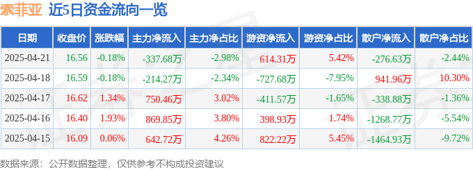 股票行情快报：索菲亚（002572）4月21日主力资金净卖出337.68万元