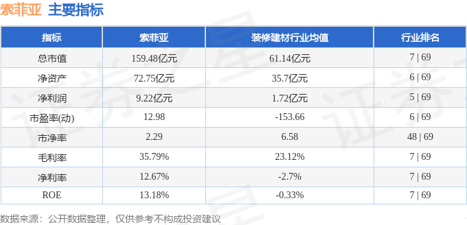 股票行情快报：索菲亚（002572）4月21日主力资金净卖出337.68万元