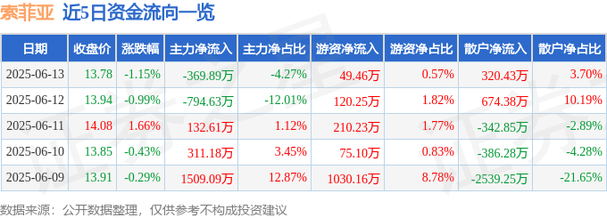 股票行情快报：索菲亚（002572）6月13日主力资金净卖出369.89万元