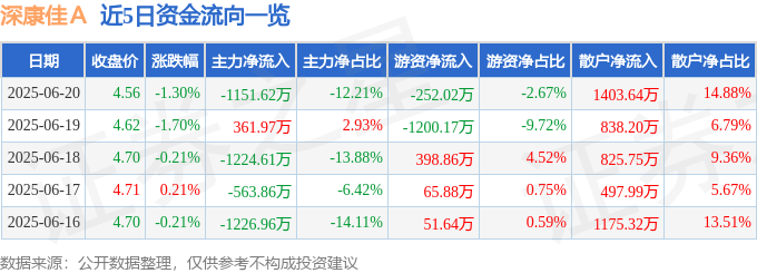 股票行情快报：深康佳Ａ（000016）6月20日主力资金净卖出1151.62万元