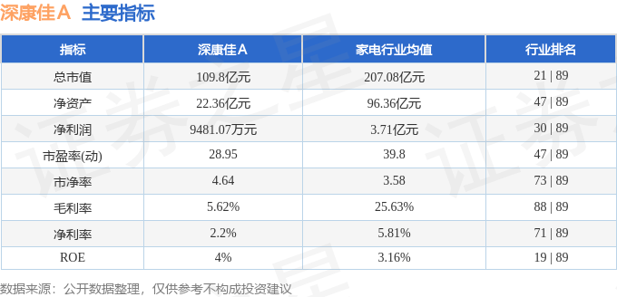 股票行情快报：深康佳Ａ（000016）6月20日主力资金净卖出1151.62万元