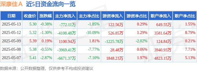 股票行情快报：深康佳Ａ（000016）5月13日主力资金净卖出772.11万元