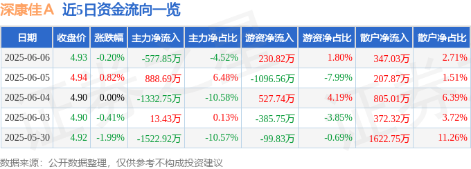股票行情快报：深康佳Ａ（000016）6月6日主力资金净卖出577.85万元