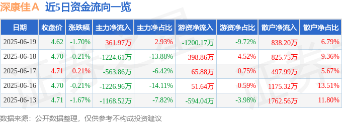 股票行情快报：深康佳Ａ（000016）6月19日主力资金净买入361.97万元