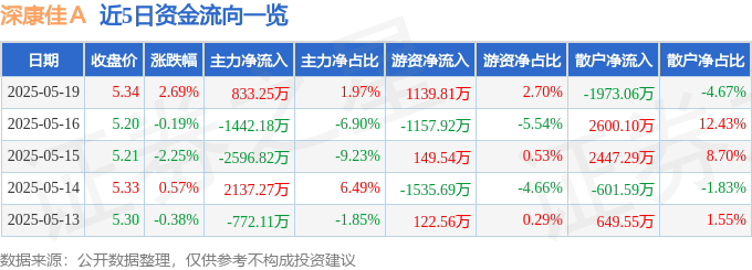 股票行情快报：深康佳Ａ（000016）5月19日主力资金净买入833.25万元